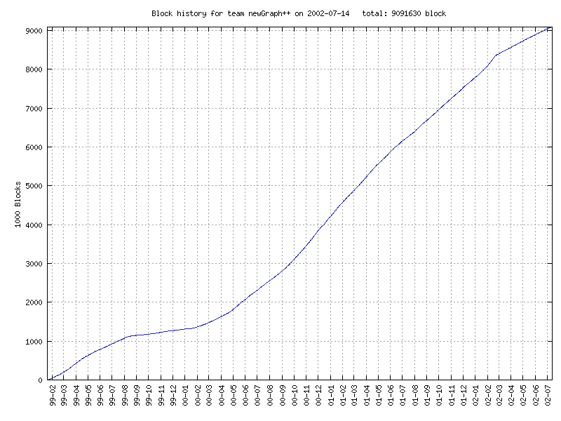 team total blocks